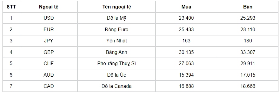 ty gia usd hom nay 17 9 ty gia trung tam tang len moc 24.141 dong usd hinh anh 3