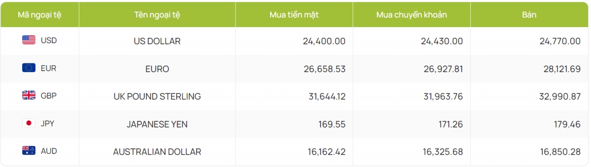 ty gia usd hom nay 18 9 ty gia trung tam tang len muc 24.151 dong usd hinh anh 4