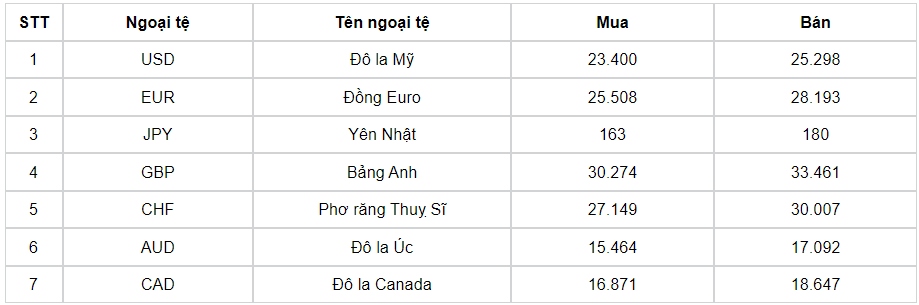 ty gia usd hom nay 18 9 ty gia trung tam tang len muc 24.151 dong usd hinh anh 3