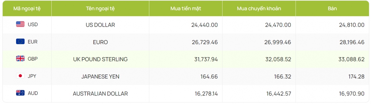 ty gia usd hom nay 19 9 gia ban usd giao dich o muc 24.877 dong usd hinh anh 2