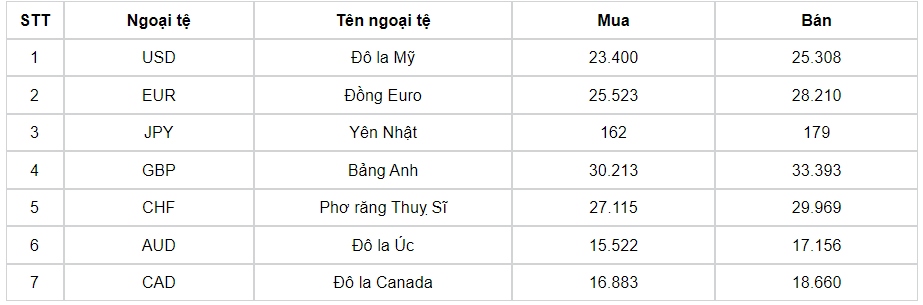 ty gia usd hom nay 19 9 gia ban usd giao dich o muc 24.877 dong usd hinh anh 1