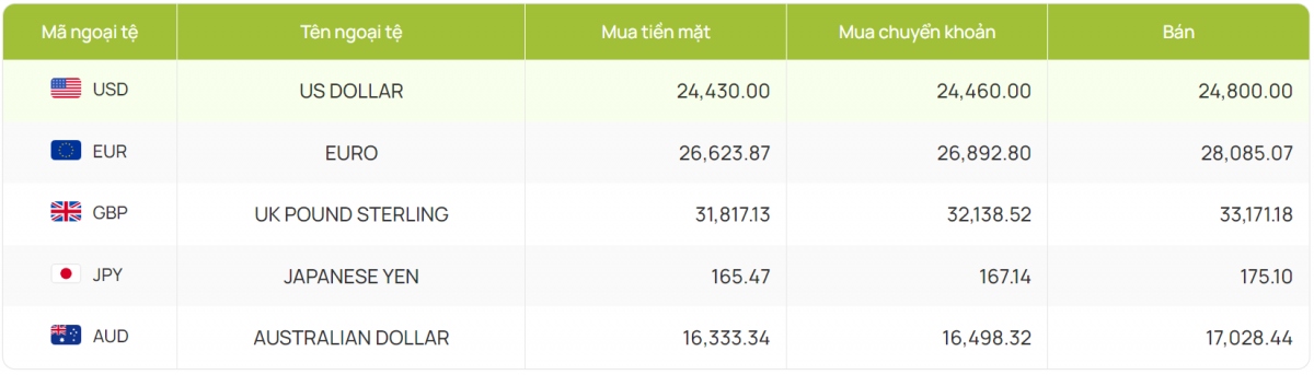 ty gia usd hom nay 24 9 ty gia trung tam nang len moc 24.146 dong usd hinh anh 4