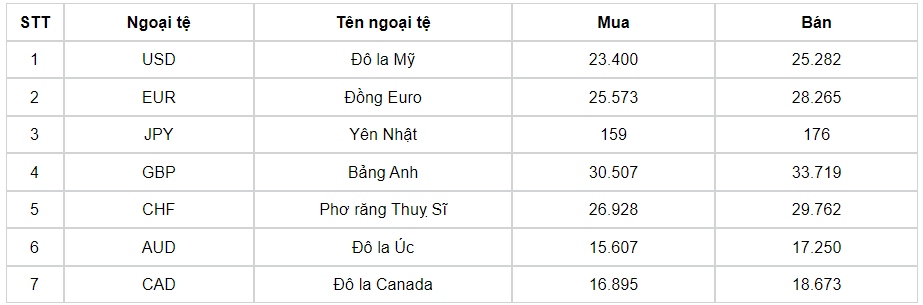 ty gia usd hom nay 24 9 ty gia trung tam nang len moc 24.146 dong usd hinh anh 3