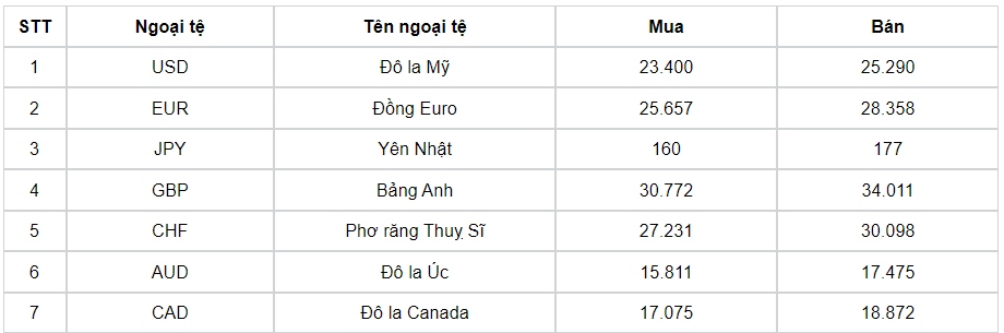 ty gia usd hom nay 26 9 ty gia trung tam lui sau xuong con 24.105 dong usd hinh anh 3