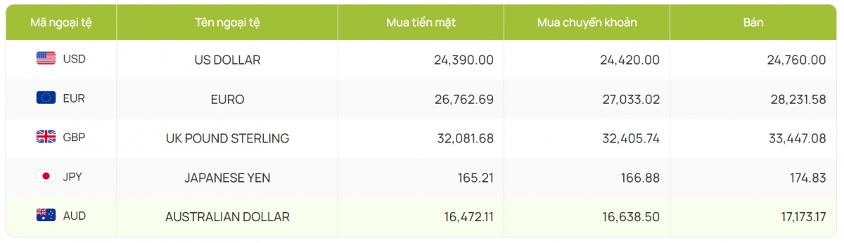 ty gia usd hom nay 28 9 gia ban usd cuoi tuan dung o muc 24.760 dong usd hinh anh 2