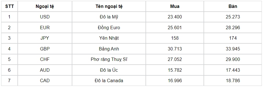 ty gia usd hom nay 28 9 gia ban usd cuoi tuan dung o muc 24.760 dong usd hinh anh 1