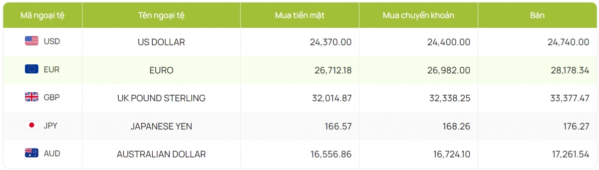 ty gia usd hom nay 1 10 ty gia trung tam lui xuong con 24.081 dong usd hinh anh 4