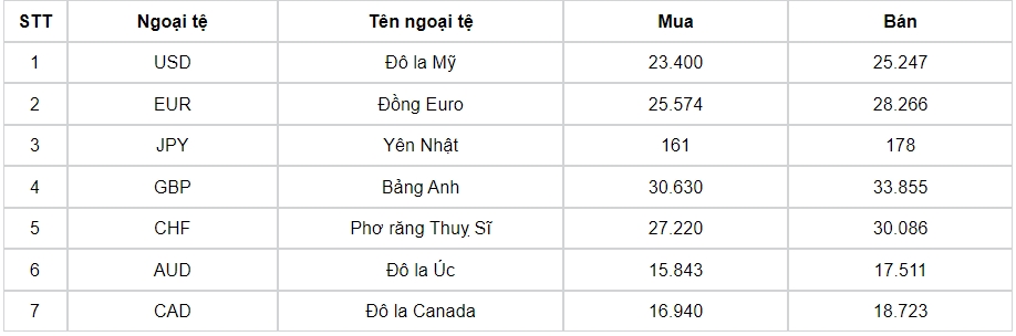 ty gia usd hom nay 1 10 ty gia trung tam lui xuong con 24.081 dong usd hinh anh 3