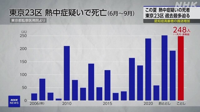 nhat ban ghi nhan 248 ca tu vong do soc nhiet o tokyo trong 3 thang he hinh anh 1