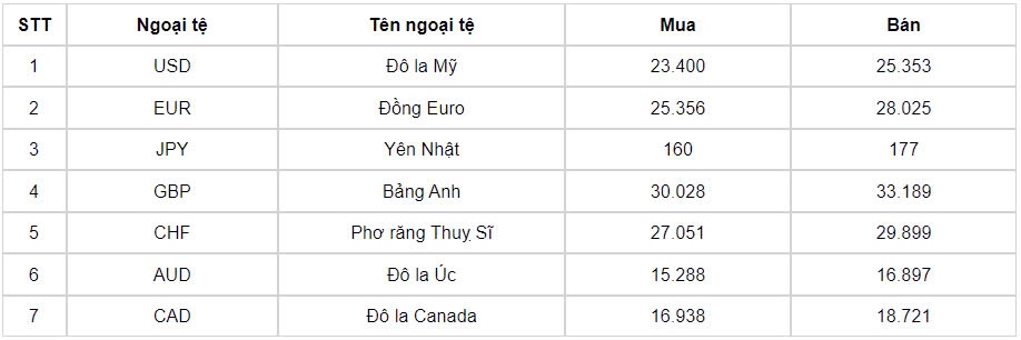 ty gia usd hom nay 11 9 ty gia trung tam di len dat 24.212 dong usd hinh anh 1