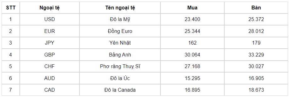 ty gia usd hom nay 12 9 ty gia trung tam ha xuong con 24.187 dong usd hinh anh 1