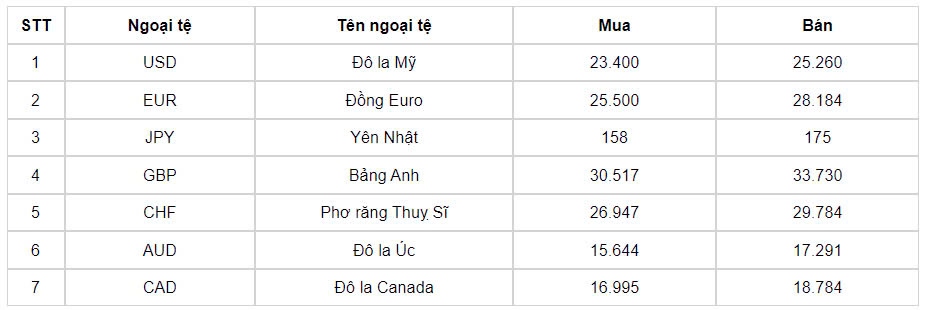 ty gia usd hom nay 27 9 ty gia trung tam nang len dat 24.118 dong usd hinh anh 1