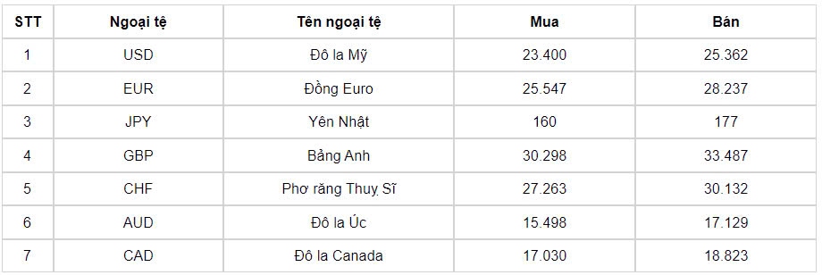 ty gia usd hom nay 6 9 ty gia trung tam giam xuong con 24.202 dong usd hinh anh 1