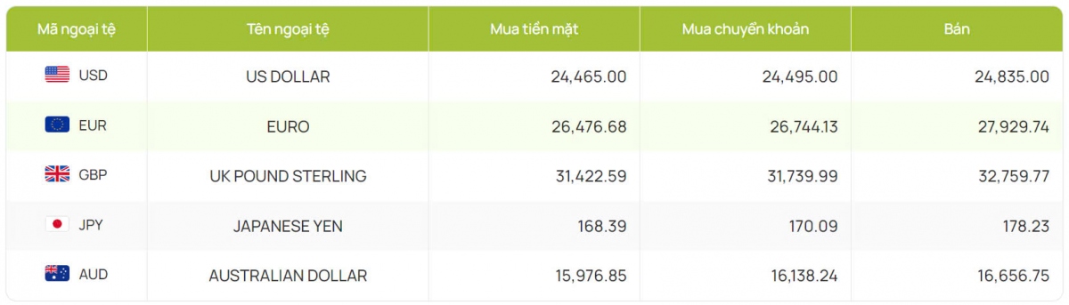 ty gia usd hom nay 11 9 ty gia trung tam di len dat 24.212 dong usd hinh anh 2