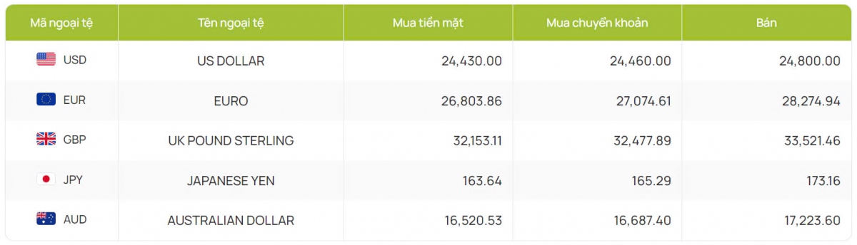 ty gia usd hom nay 27 9 ty gia trung tam nang len dat 24.118 dong usd hinh anh 2