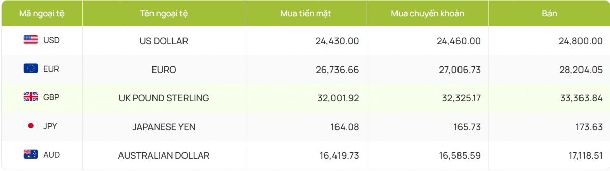 ty gia usd hom nay 27 9 ty gia trung tam nang len dat 24.118 dong usd hinh anh 4