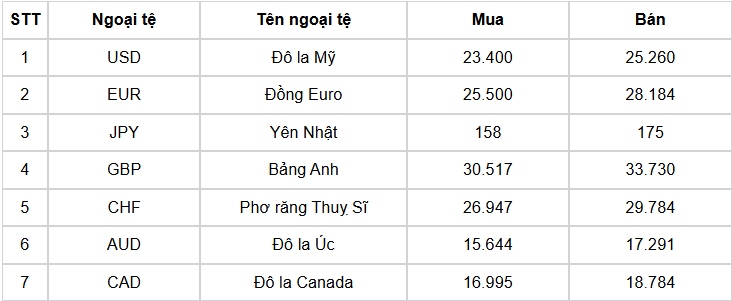 ty gia usd hom nay 27 9 ty gia trung tam nang len dat 24.118 dong usd hinh anh 3