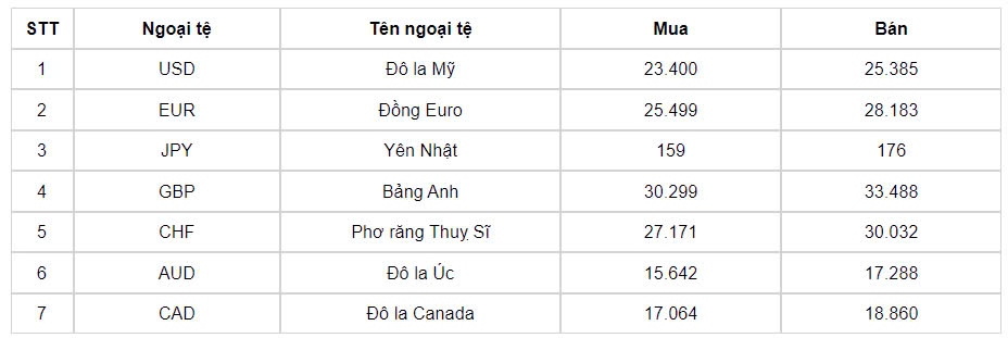 ty gia usd hom nay 4 9 ty gia trung tam nang len dat 24.229 dong usd hinh anh 1