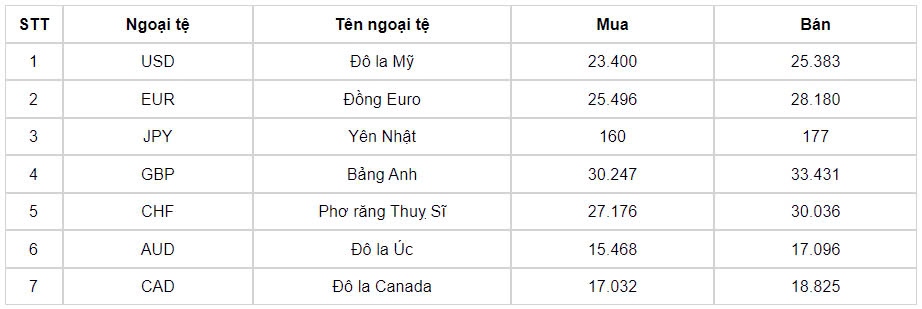 ty gia usd hom nay 5 9 ty gia trung tam lui xuong con 24.222 dong usd hinh anh 1