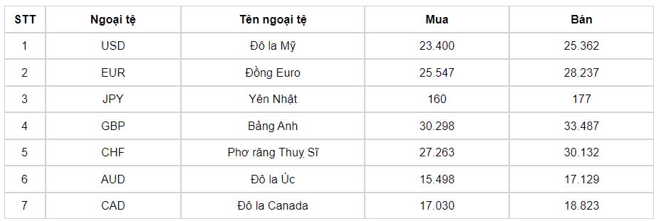 ty gia usd hom nay 9 9 ty gia trung tam ha xuong con 24.177 dong usd hinh anh 1