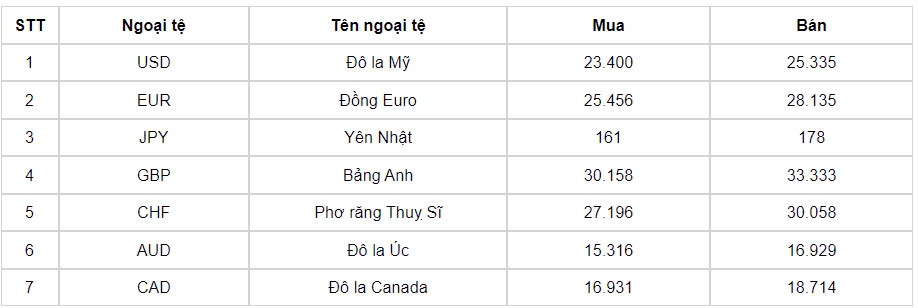 ty gia usd hom nay 10 9 ty gia trung tam nang len muc 24.194 dong usd hinh anh 1