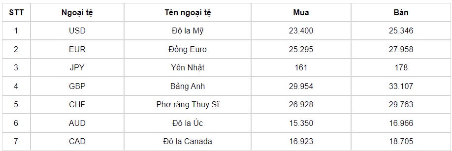 ty gia usd hom nay 13 9 ty gia trung tam giam ve muc 24.172 dong usd hinh anh 1