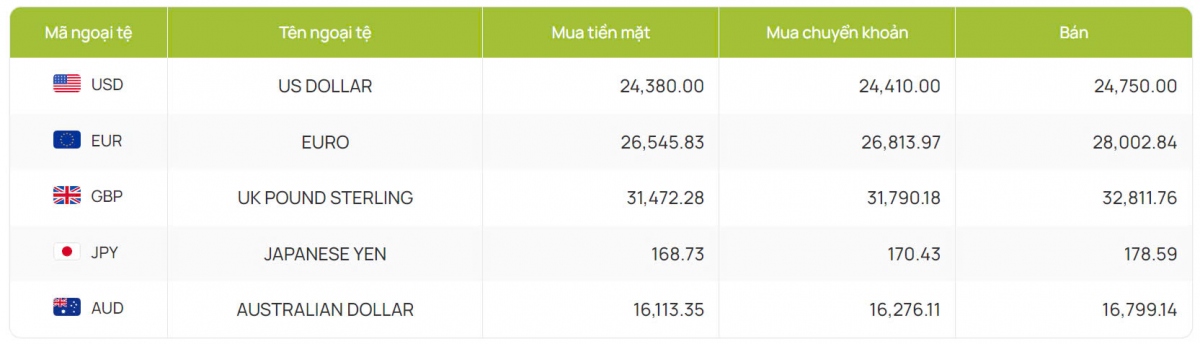 ty gia usd hom nay 13 9 ty gia trung tam giam ve muc 24.172 dong usd hinh anh 2