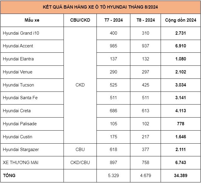 doanh so hyundai thang 8 2024 giam, lieu co bung no sau khi giam 50 le phi truoc ba hinh anh 1