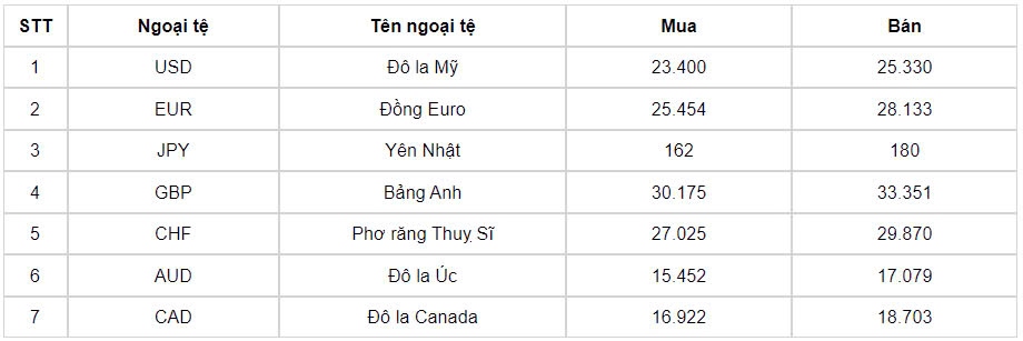 ty gia usd hom nay 16 9 ty gia trung tam lui xuong con 24.137 dong usd hinh anh 1