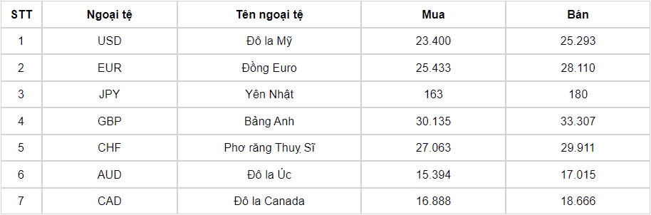 ty gia usd hom nay 17 9 ty gia trung tam tang len moc 24.141 dong usd hinh anh 1