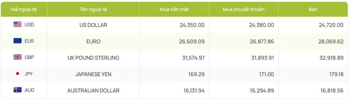 ty gia usd hom nay 17 9 ty gia trung tam tang len moc 24.141 dong usd hinh anh 2