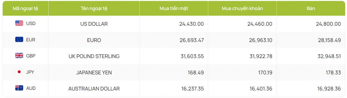 ty gia usd hom nay 18 9 ty gia trung tam tang len muc 24.151 dong usd hinh anh 2