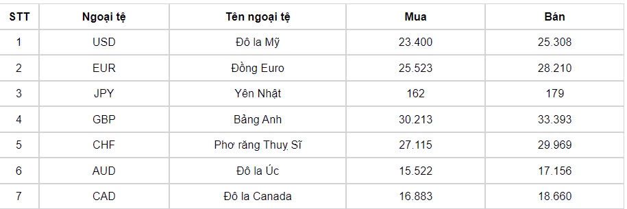 ty gia usd hom nay 18 9 ty gia trung tam tang len muc 24.151 dong usd hinh anh 1