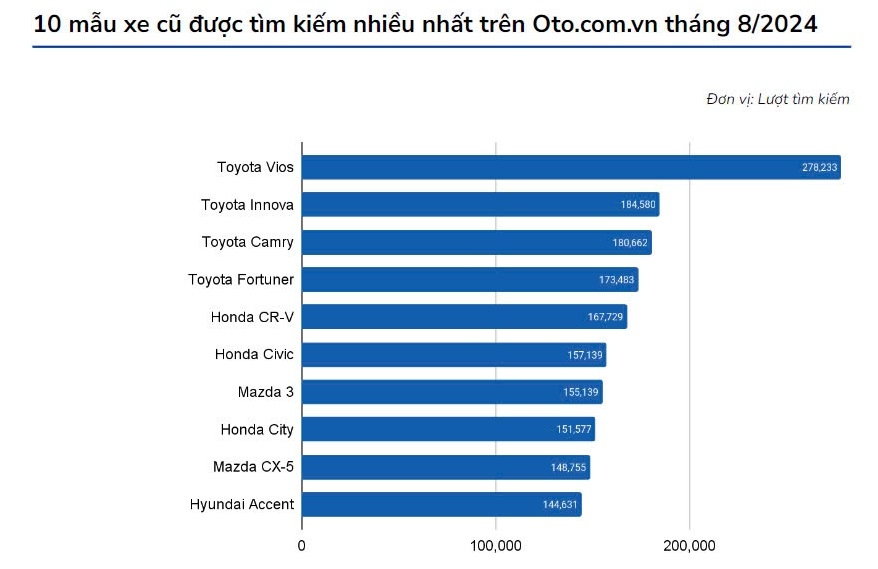 top 10 mau o to cu duoc tim kiem nhieu nhat thang 8 2024 hinh anh 1