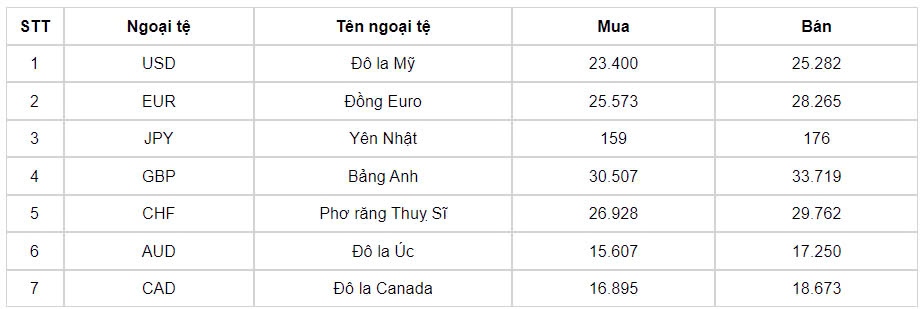 ty gia usd hom nay 23 9 ty gia trung tam bat dau tuan moi o 24.126 dong usd hinh anh 1