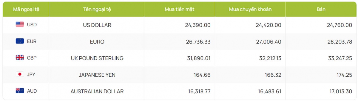 ty gia usd hom nay 23 9 ty gia trung tam bat dau tuan moi o 24.126 dong usd hinh anh 2