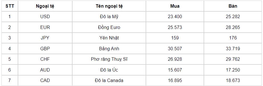 ty gia usd hom nay 24 9 ty gia trung tam nang len moc 24.146 dong usd hinh anh 1