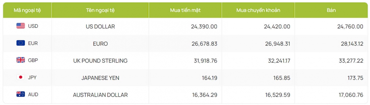 ty gia usd hom nay 26 9 ty gia trung tam lui sau xuong con 24.105 dong usd hinh anh 2