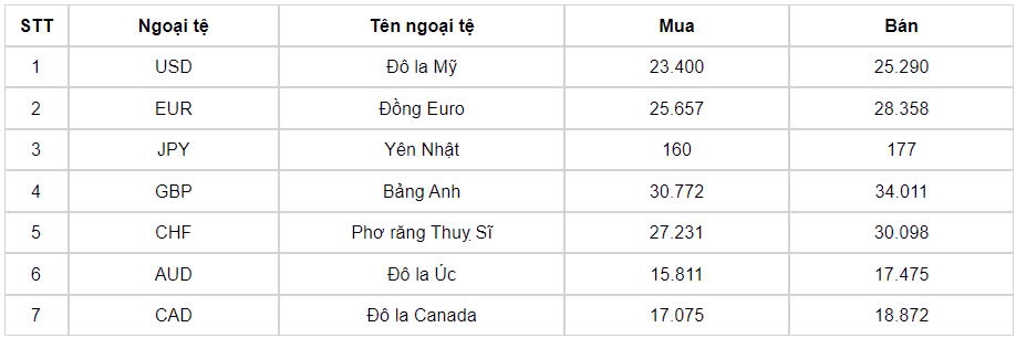 ty gia usd hom nay 26 9 ty gia trung tam lui sau xuong con 24.105 dong usd hinh anh 1