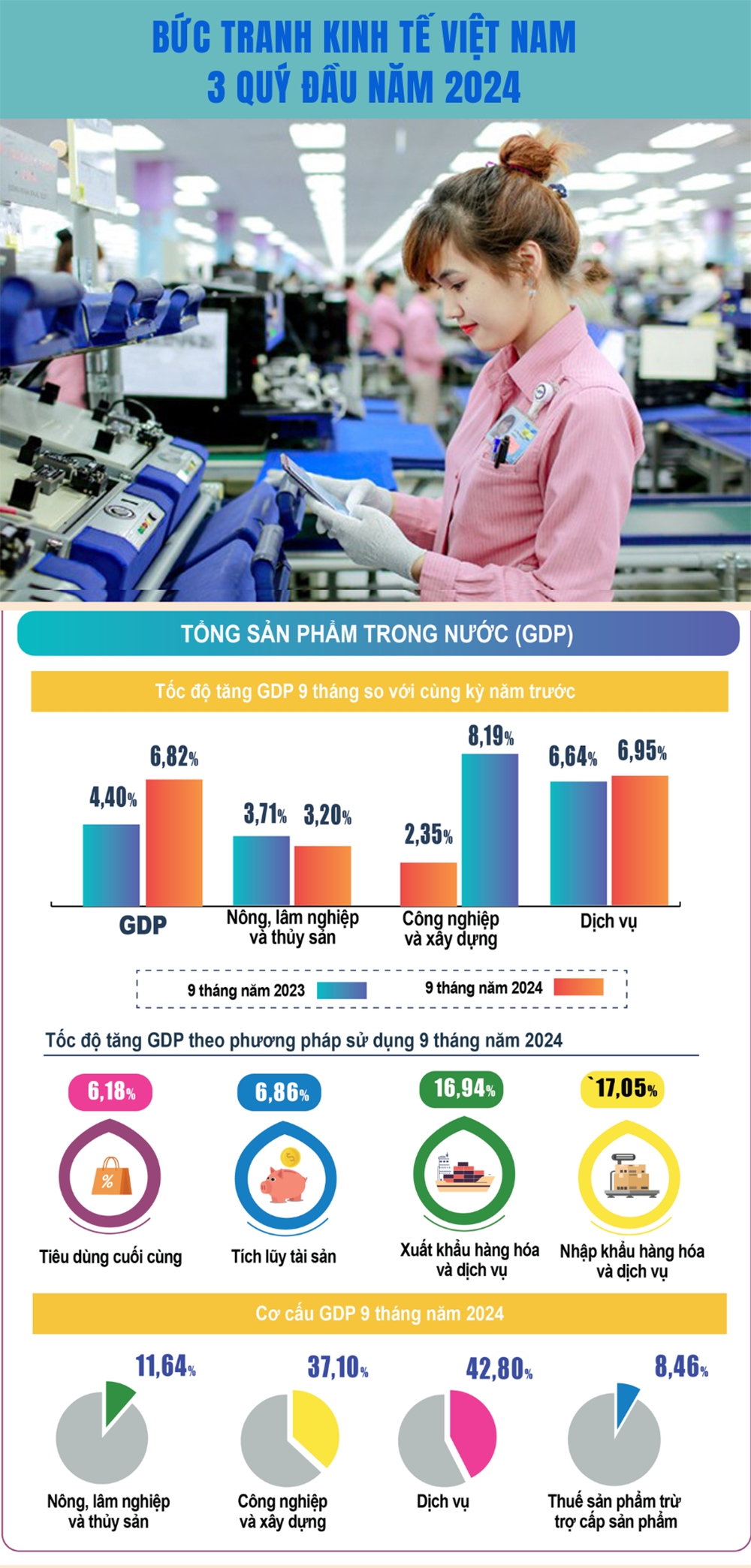 nhung diem sang tren buc tranh kinh te viet nam 3 quy dau nam 2024 hinh anh 1