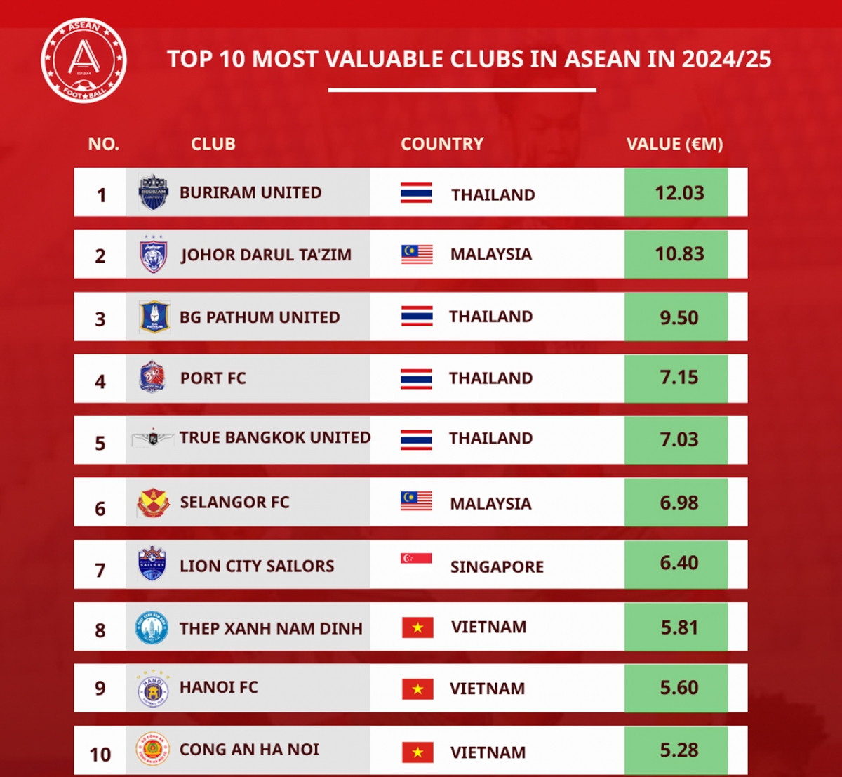 top 10 clb gia tri chuyen nhuong cao nhat Dong nam A giai vDqg indonesia vang bong hinh anh 2