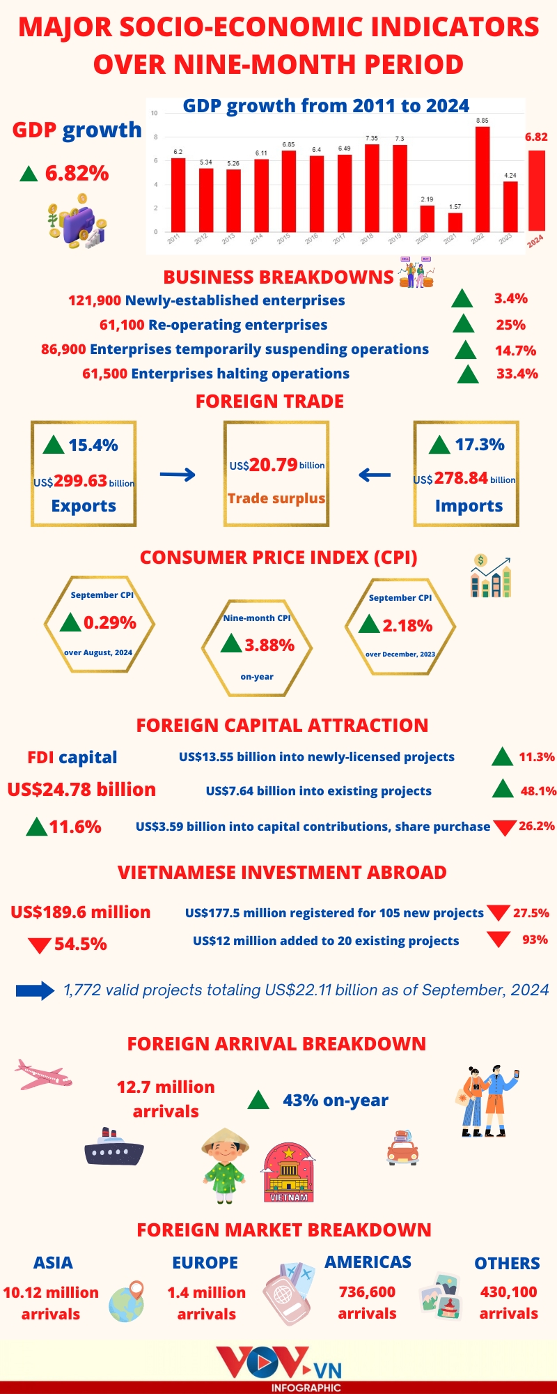 nine-month indicators show vietnamese economy on path to success picture 1