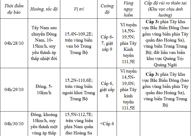 bao so 6 giat cap 12, cach Da nang hon 100km va dien bien phuc tap hinh anh 1