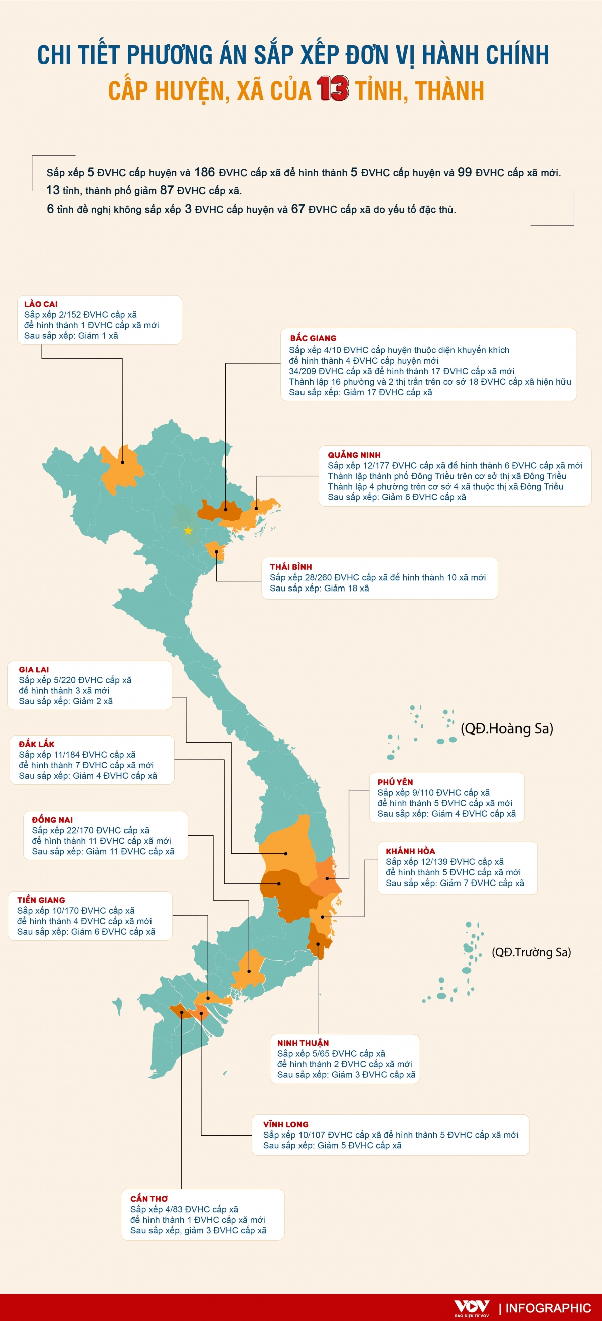 chi tiet phuong an sap xep don vi hanh chinh cap huyen, xa cua 13 tinh thanh hinh anh 1