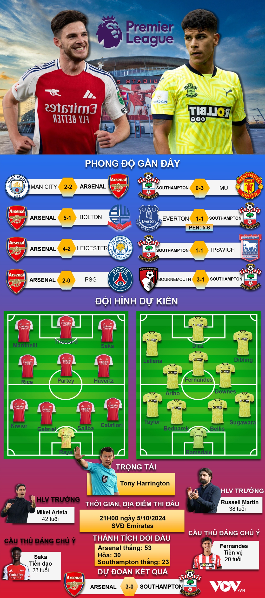 du doan ket qua, doi hinh xuat phat tran arsenal vs southampton hinh anh 1