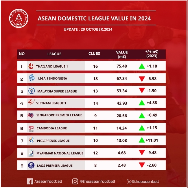 v.league 1 ranks fourth in value among asean domestic leagues in 2024 picture 1