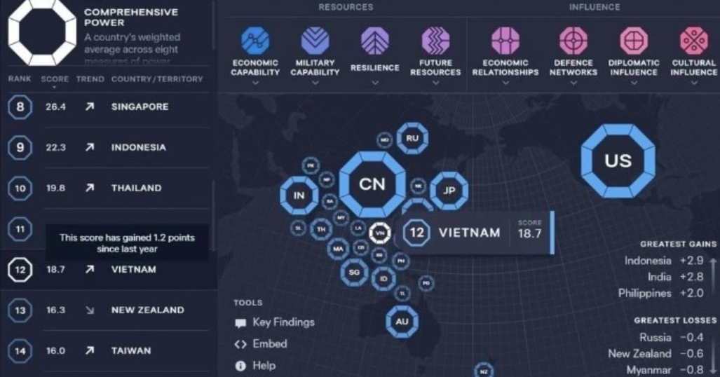 vietnam retains its 12th position in asia power index 2024 picture 1