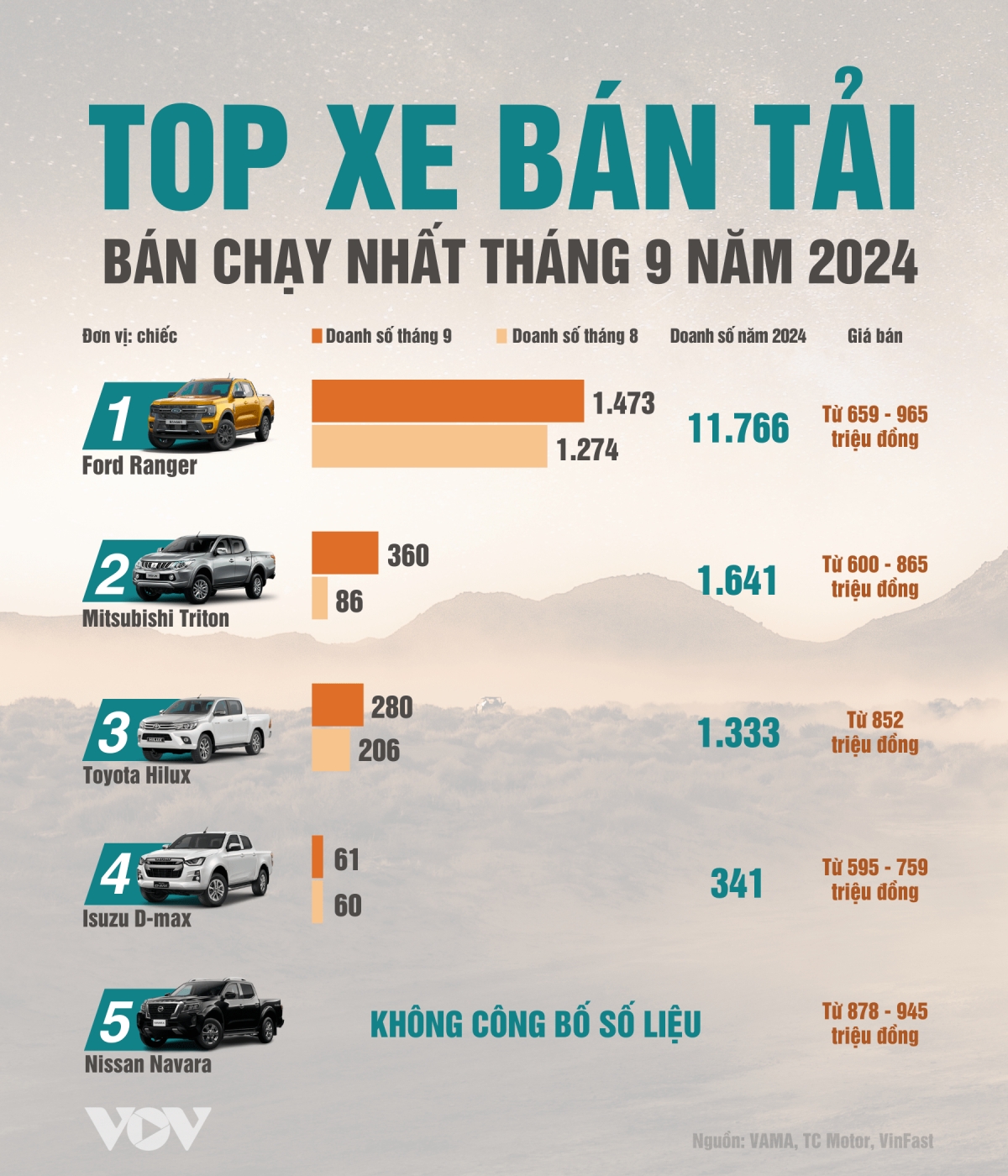 top xe ban tai ban chay nhat thang 9 2024 ford ranger thong tri doanh so hinh anh 1