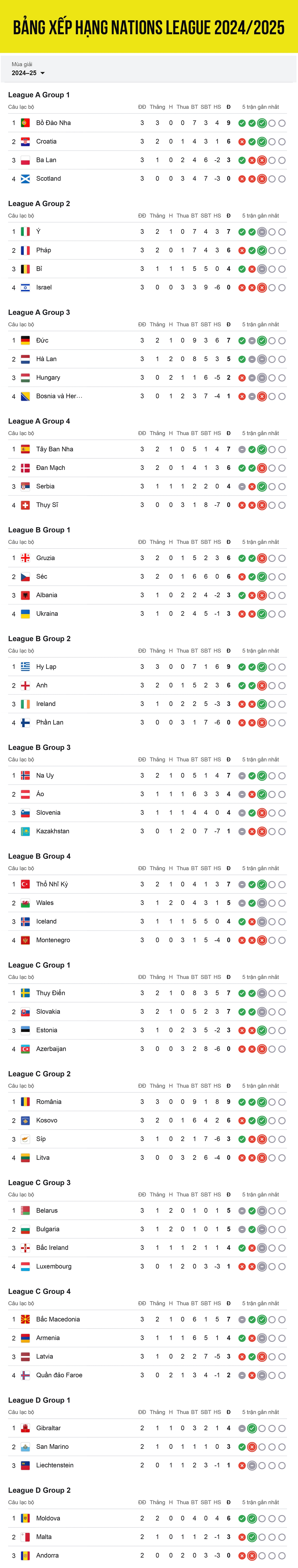 bang xep hang uefa nations league moi nhat bo Dao nha gay an tuong manh hinh anh 1