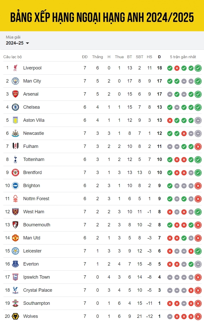 bang xep hang ngoai hang anh 2024 2025 moi nhat tiep tuc cuoc dua tam ma hinh anh 1